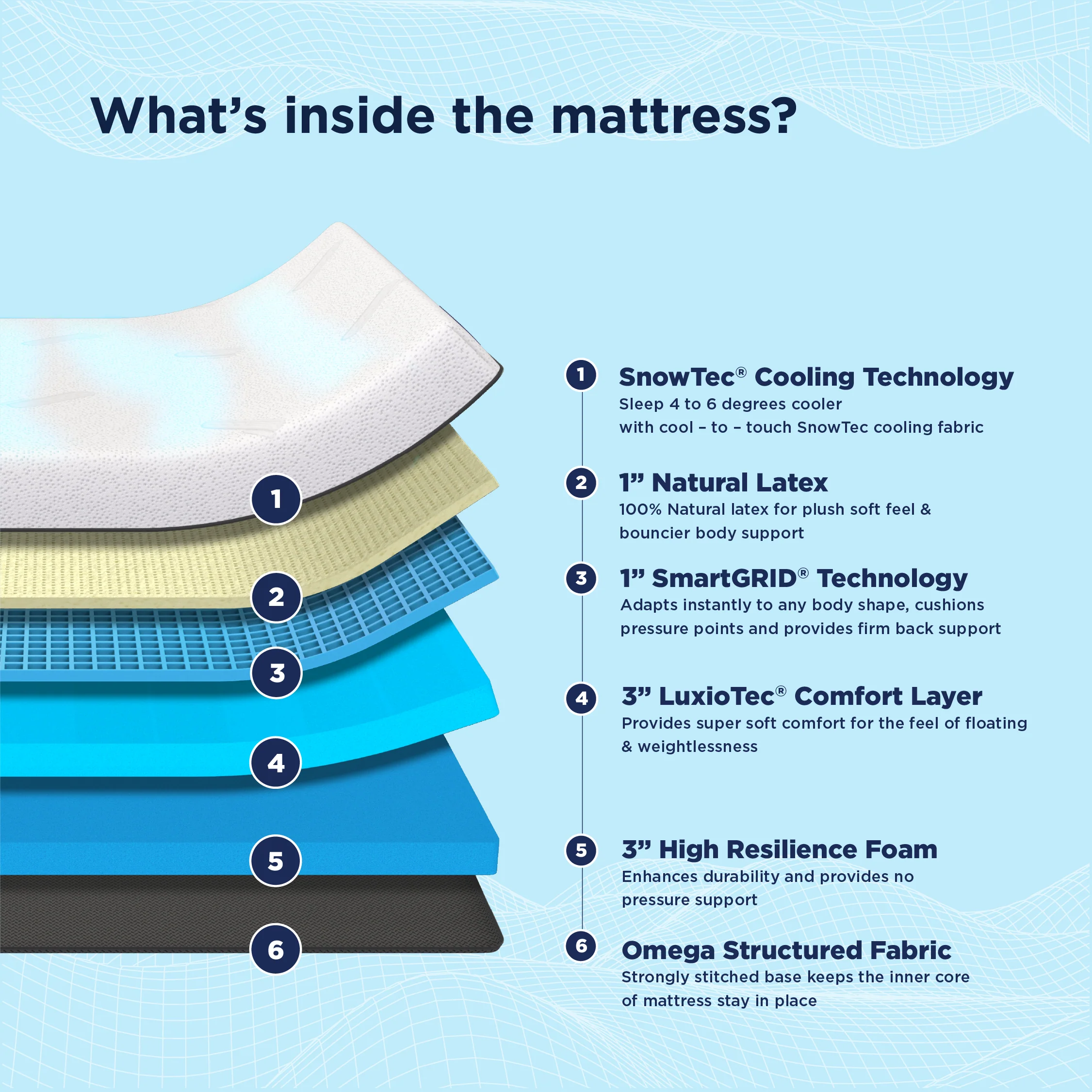 Smart Luxe Pro SnowTec Mattress - Image 5
