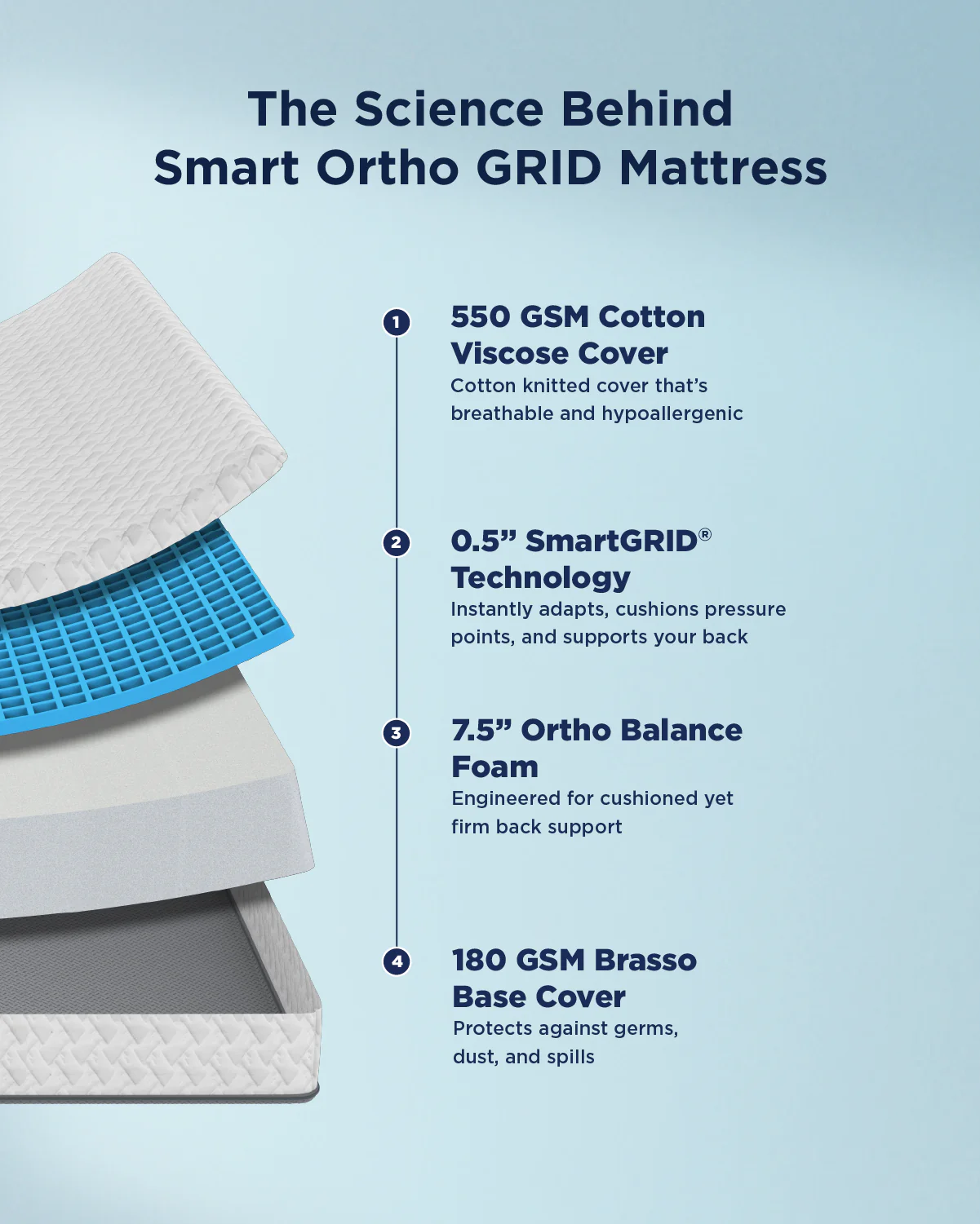 Smart Ortho GRID Mattress - Image 5